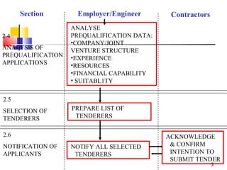 Section Employer/Engineer Contractors 2.4 ANALYSIS OF PREQUALIFICATION APPLICATIONS ANALYSE PREQUALIFICATION DATA: COMPANY/JOINT VENTURE STRUCTURE EXPERIENCE RESOURCES FINANCIAL CAPABILITY SUITABL1TY 2.5 SELECTION OF TENDERERS PREPARE LIST OF TENDERERS 2.6 NOTIFICATION OF APPLICANTS NOTIFY ALL SELECTED TENDERERS ACKNOWLEDGE & CONFIRM INTENTION TO SUBMIT TENDER 