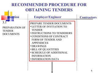 RECOMMENDED PROCEDURE FOR OBTAINING TENDERS Section Employer/Engineer Contractors 3.1 PREPARATION OF TENDER DOCUMENTS PREPARE TENDER DOCUMENTS  LETTER OF INVITATION TO TENDER  INSTRUCTIONS TO TENDERERS  CONDITIONS OF CONTRACT FORM OF TENDER AND APPENDICES  DRAWINGS BILL OF QUANTITIES SCHEDULE OF ADDITIONAL INFORMATION INFORMATION DATA 