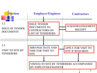 Section Employer/Engineer Contractors 3.2 ISSUE OF TENDER DOCUMENTS ISSUE TENDER DOCUMENTS TO CONTRACTORS ON LIST OF TENDERERS ACKNOWLEDGEMENT RECEIPT  3.3 VISIT TO SITE BY TENDERERS ARRANGE DATE AND TIME FOR VISIT TO SITE APPLY FOR VISIT TO SITE IF REQUIRED VISIT(S) TO SITE BY TENDERERS ACCOMPANIED BY EMPLOYER/ENGINEER 