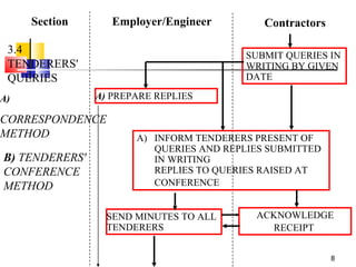 Section Employer/Engineer Contractors 3.4 TENDERERS' QUERIES A)  PREPARE REPLIES A) CORRESPONDENCE METHOD B)  TENDERERS' CONFERENCE METHOD INFORM TENDERERS PRESENT OF QUERIES AND REPLIES SUBMITTED IN WRITING REPLIES TO QUERIES RAISED AT CONFERENCE   SUBMIT QUERIES IN WRITING BY GIVEN DATE SEND MINUTES TO ALL TENDERERS ACKNOWLEDGE RECEIPT   