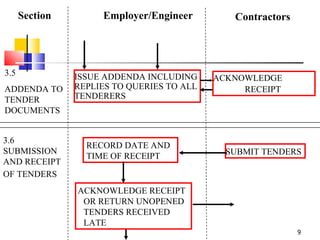 Section Employer/Engineer Contractors 3.5 ADDENDA TO TENDER DOCUMENTS ISSUE ADDENDA INCLUDING REPLIES TO QUERIES TO ALL TENDERERS ACKNOWLEDGE RECEIPT   RECORD DATE AND TIME OF RECEIPT SUBMIT TENDERS 3.6 SUBMISSION AND RECEIPT OF TENDERS   ACKNOWLEDGE RECEIPT OR RETURN UNOPENED TENDERS RECEIVED LATE 