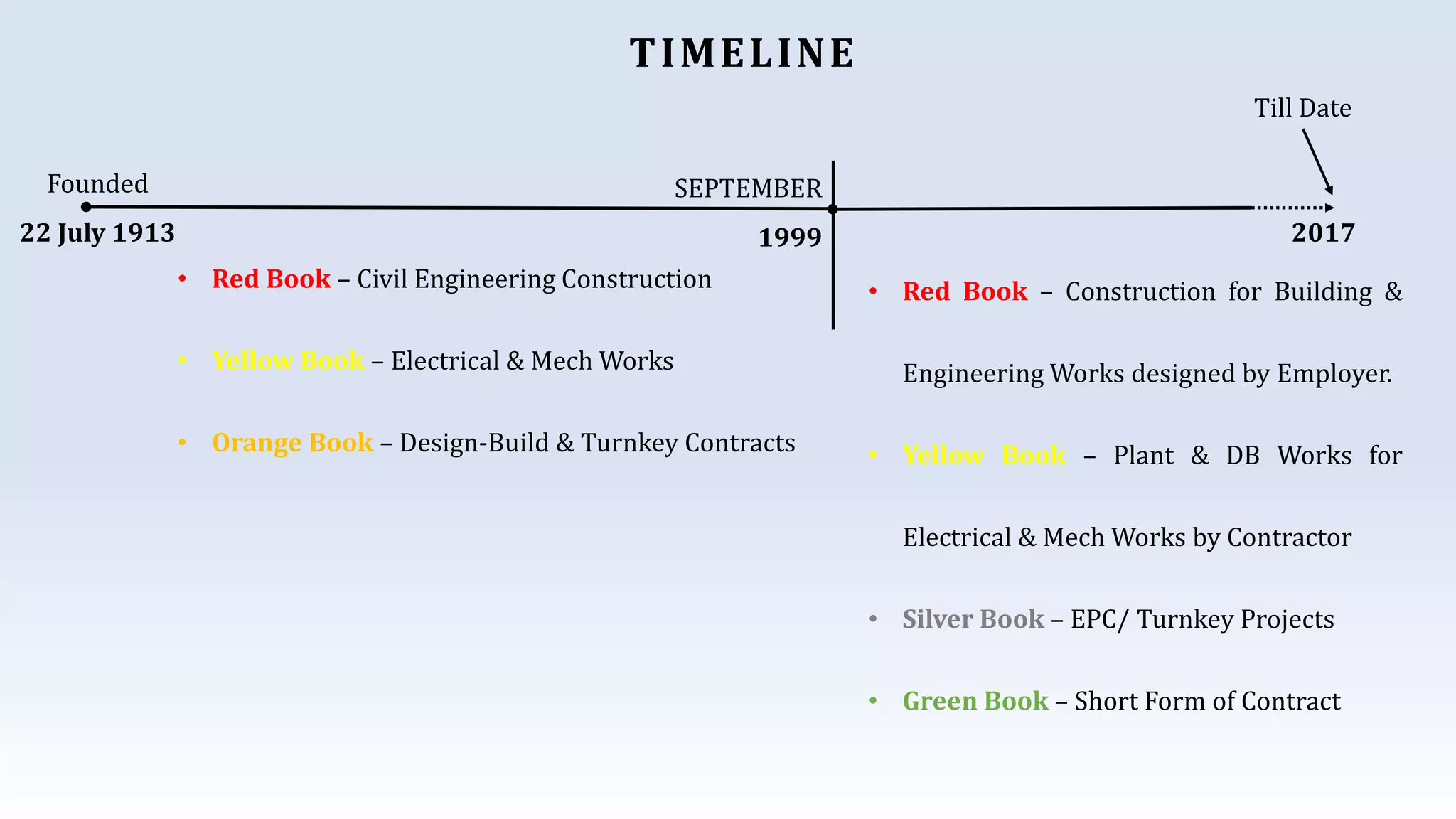 TIMELINE
SEPTEMBER
1999
Till Date
Founded
22 July 1913
• Red Book – Civil Engineering Construction
• Yellow Book – Electrical & Mech Works
• Orange Book – Design-Build & Turnkey Contracts
• Red Book – Construction for Building &
Engineering Works designed by Employer.
• Yellow Book – Plant & DB Works for
Electrical & Mech Works by Contractor
• Silver Book – EPC/ Turnkey Projects
• Green Book – Short Form of Contract
2017
 