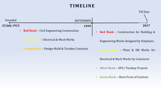 TIMELINE
SEPTEMBER
1999
Till Date
Founded
22 July 1913
• Red Book – Civil Engineering Construction
• Yellow Book – Electrical & Mech Works
• Orange Book – Design-Build & Turnkey Contracts
• Red Book – Construction for Building &
Engineering Works designed by Employer.
• Yellow Book – Plant & DB Works for
Electrical & Mech Works by Contractor
• Silver Book – EPC/ Turnkey Projects
• Green Book – Short Form of Contract
2017
 