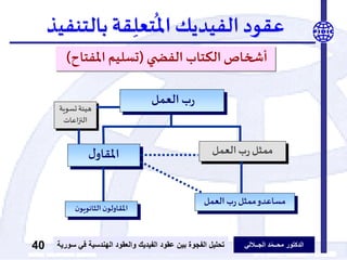 ‫الدكتور‬‫الجــاللي‬ ‫د‬ّ‫م‬‫محــ‬‫عقود‬ ‫بين‬ ‫الفجوة‬ ‫تحليل‬‫الفيديك‬‫ف‬ ‫الهندسية‬ ‫والعقود‬‫سورية‬ ‫ي‬40
‫عقود‬‫الفيديك‬‫بالتنفي‬ ‫قة‬ِّ‫تعل‬
ُ
‫امل‬‫ذ‬
‫ي‬ ‫الفض‬ ‫الكتاب‬ ‫أشخاص‬(‫املفتاح‬ ‫تسليم‬)
‫العمل‬‫ب‬‫ر‬ ‫ممثل‬‫ل‬‫املقاو‬
‫العمل‬ ‫ب‬‫ر‬
‫امل‬‫ن‬‫قاولو‬‫ال‬‫ن‬‫ثانويو‬
‫العمل‬ ‫ب‬‫ر‬‫ممثل‬‫مساعدو‬
‫هيئة‬‫تسوي‬‫ة‬
‫النزاعات‬
 