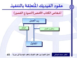‫الدكتور‬‫الجــاللي‬ ‫د‬ّ‫م‬‫محــ‬‫عقود‬ ‫بين‬ ‫الفجوة‬ ‫تحليل‬‫الفيديك‬‫ف‬ ‫الهندسية‬ ‫والعقود‬‫سورية‬ ‫ي‬41
‫عقود‬‫الفيديك‬‫بالتنفي‬ ‫قة‬ِّ‫تعل‬
ُ
‫امل‬‫ذ‬
‫األخضر‬ ‫الكتاب‬ ‫أشخاص‬(‫القصير‬ ‫النموذج‬)
‫العمل‬ ‫ب‬‫ر‬‫ممثلو‬
‫ل‬‫املقاو‬
‫العمل‬ ‫ب‬‫ر‬
‫م‬
َ
‫ك‬
َ
‫ـ‬‫ـ‬‫ح‬‫ال‬
 