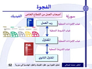 ‫الدكتور‬‫الجــاللي‬ ‫د‬ّ‫م‬‫محــ‬‫عقود‬ ‫بين‬ ‫الفجوة‬ ‫تحليل‬‫الفيديك‬‫ف‬ ‫الهندسية‬ ‫والعقود‬‫سورية‬ ‫ي‬52
‫الفجوة‬
‫العمل‬ ‫ب‬‫ر‬
‫ل‬‫املقاو‬
‫ي‬‫الثانو‬‫ل‬‫املقاو‬
‫الخاص‬‫القطاع‬ ‫من‬‫العمل‬‫أصحاب‬
‫الفيديك‬ ‫ة‬َ‫ي‬‫ر‬‫سو‬
‫النمطية‬‫اإلجراءات‬ ‫غياب‬
‫النمطية‬ ‫ط‬‫و‬‫الشر‬ ‫غياب‬
‫النمطية‬‫اإلجراءات‬ ‫غياب‬
‫النمطية‬ ‫ط‬‫و‬‫الشر‬ ‫غياب‬
 