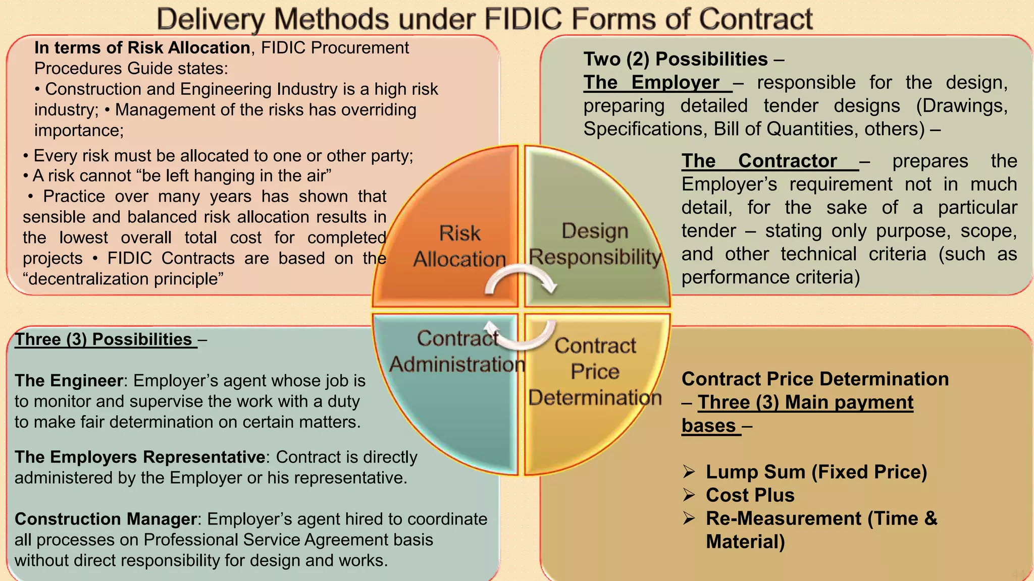 #FIDIC Understanding Basics# By SN Panigrahi | PPTX