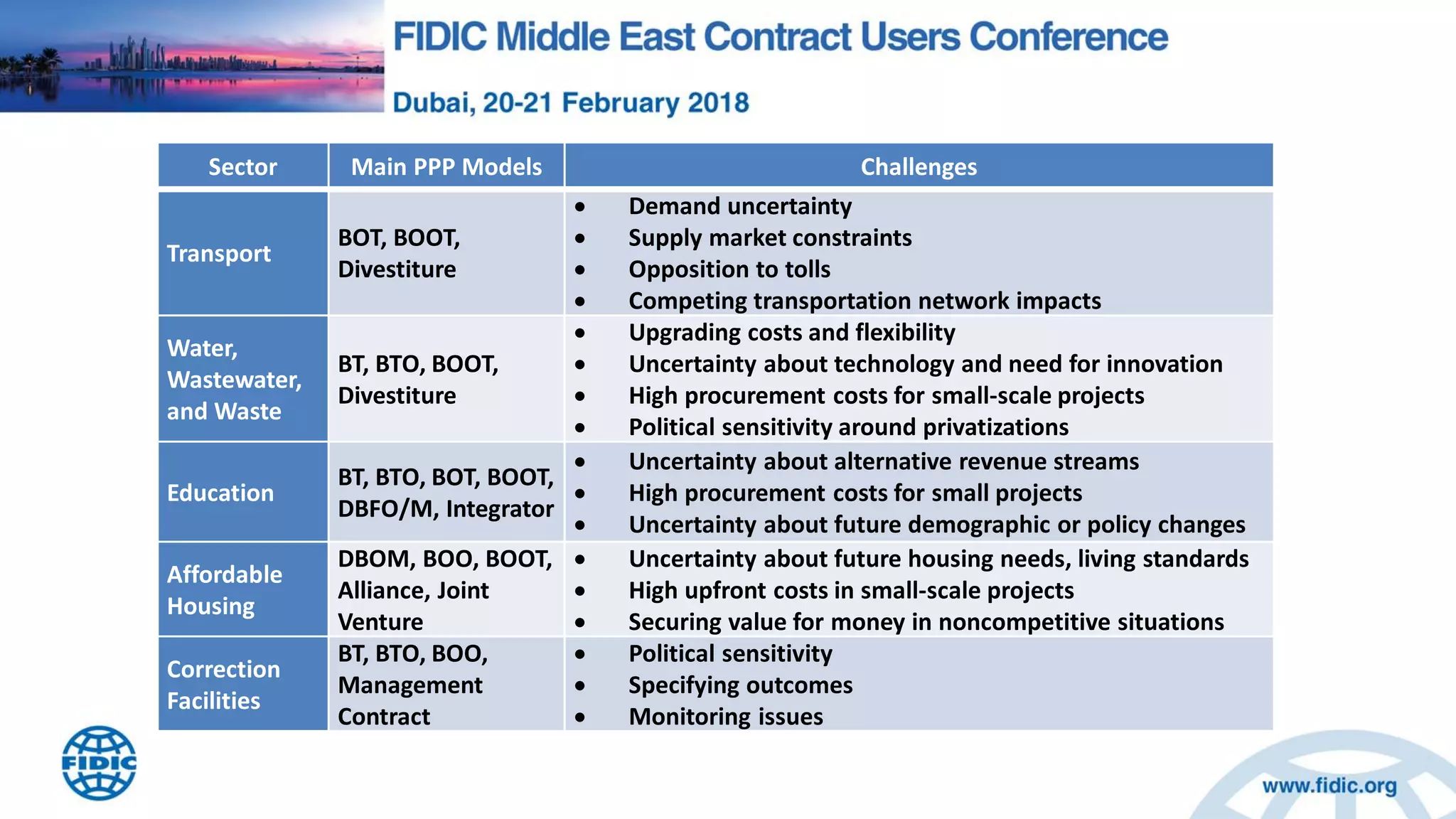 Sector Main PPP Models Challenges
Transport
BOT, BOOT,
Divestiture
 Demand uncertainty
 Supply market constraints
 Opposition to tolls
 Competing transportation network impacts
Water,
Wastewater,
and Waste
BT, BTO, BOOT,
Divestiture
 Upgrading costs and flexibility
 Uncertainty about technology and need for innovation
 High procurement costs for small-scale projects
 Political sensitivity around privatizations
Education
BT, BTO, BOT, BOOT,
DBFO/M, Integrator
 Uncertainty about alternative revenue streams
 High procurement costs for small projects
 Uncertainty about future demographic or policy changes
Affordable
Housing
DBOM, BOO, BOOT,
Alliance, Joint
Venture
 Uncertainty about future housing needs, living standards
 High upfront costs in small-scale projects
 Securing value for money in noncompetitive situations
Correction
Facilities
BT, BTO, BOO,
Management
Contract
 Political sensitivity
 Specifying outcomes
 Monitoring issues
 