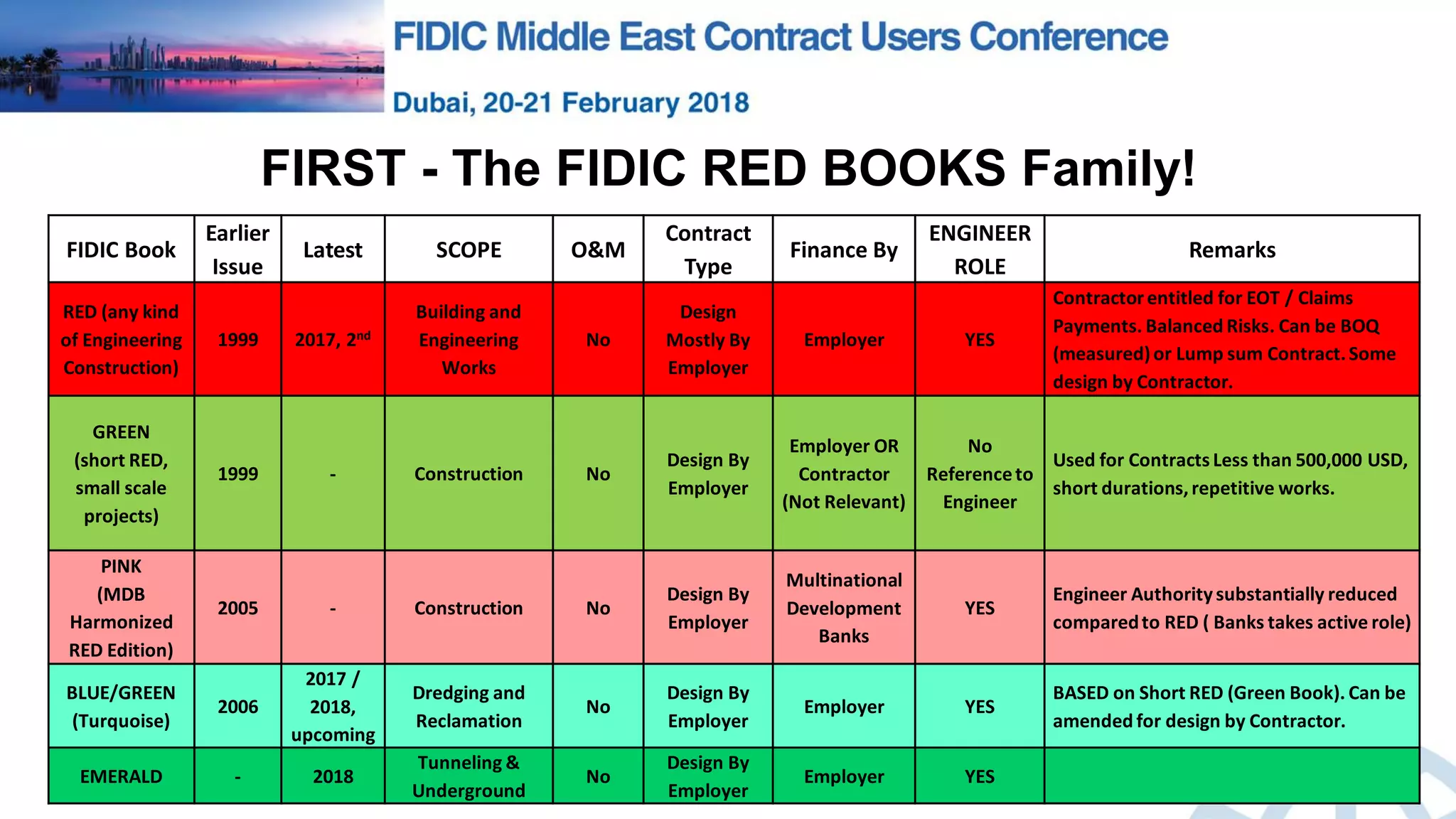 FIRST - The FIDIC RED BOOKS Family!
FIDIC Book
Earlier
Issue
Latest SCOPE O&M
Contract
Type
Finance By
ENGINEER
ROLE
Remarks
RED (any kind
of Engineering
Construction)
1999 2017, 2nd
Building and
Engineering
Works
No
Design
Mostly By
Employer
Employer YES
Contractorentitled for EOT / Claims
Payments. Balanced Risks. Can be BOQ
(measured)or Lump sum Contract.Some
design by Contractor.
GREEN
(short RED,
small scale
projects)
1999 - Construction No
Design By
Employer
Employer OR
Contractor
(Not Relevant)
No
Referenceto
Engineer
Used for ContractsLess than 500,000 USD,
short durations,repetitive works.
PINK
(MDB
Harmonized
RED Edition)
2005 - Construction No
Design By
Employer
Multinational
Development
Banks
YES
Engineer Authoritysubstantially reduced
comparedto RED ( Banks takes active role)
BLUE/GREEN
(Turquoise)
2006
2017 /
2018,
upcoming
Dredging and
Reclamation
No
Design By
Employer
Employer YES
BASED on Short RED (Green Book). Can be
amended for design by Contractor.
EMERALD - 2018
Tunneling &
Underground
No
Design By
Employer
Employer YES
 