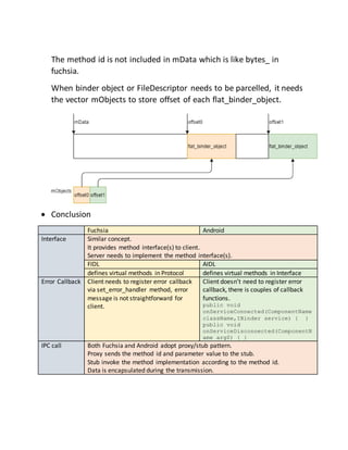 The method id is not included in mData which is like bytes_ in
fuchsia.
When binder object or FileDescriptor needs to be parcelled, it needs
the vector mObjects to store offset of each flat_binder_object.
 Conclusion
Fuchsia Android
Interface Similar concept.
It provides method interface(s) to client.
Server needs to implement the method interface(s).
FIDL AIDL
defines virtual methods in Protocol defines virtual methods in Interface
Error Callback Client needs to register error callback
via set_error_handler method, error
message is not straightforward for
client.
Client doesn’t need to register error
callback, there is couples of callback
functions.
public void
onServiceConnected(ComponentName
className,IBinder service) { }
public void
onServiceDisconnected(ComponentN
ame arg0) { }
IPC call Both Fuchsia and Android adopt proxy/stub pattern.
Proxy sends the method id and parameter value to the stub.
Stub invoke the method implementation according to the method id.
Data is encapsulated during the transmission.
 