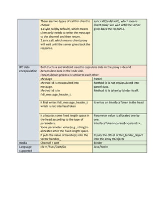 There are two types of call for client to
choose:
1.async call(by default), which means
client only needs to write the message
to the channel and then return.
2.sync call, which means client proxy
will wait until the server gives back the
response.
sync call(by default), which means
client proxy will wait until the server
gives back the response.
IPC data
encapsulation
Both Fuchsia and Android need to capsulate data in the proxy side and
decapsulate data in the stub side.
Encapsulation process is similar to each other.
Message Parcel
Method id is encapsulted into
message.
Method id is in
fidl_message_header_t.
Method id is not encapsulated into
parcel data.
Method id is taken by binder itself.
It first writes fidl_message_header_t
which is not InterfaceToken
It writes an InterfaceToken in the head
It allocates some fixed length space in
the head according to the type of
parameters.
Some parameter value (e.g., string) is
allocated after the fixed length space.
Parameter value is allocated one by
one.
InterfaceToken->param1->param2->…
It puts the value of handle(s) into the
vector handles_
It puts the offset of flat_binder_object
into the array mObjects
media Channel + port Binder
Language
supported
c/c++/Rust/Dart/Go Java/Kotlin
 
