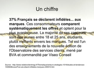 Un chiffre 
37% Français se déclarent infidèles... aux 
marques. Ces consommateurs comparent 
systématiquement les offres et optent pour la 
plus avantageuse. La majorité de ces zappeurs 
sont des jeunes entre 18 et 25 ans, étudiants, 
plutôt méfiants envers les marques. Tel est l'un 
des enseignements de la nouvelle édition de 
l'Observatoire des services clients, mené par 
BVA et commandité par Viseo Conseil 
Source : http://www.relationclientmag.fr/Thematique/acteurs-strategies-1014/etudes-et-tendances- 
10066/Breves/Fran-ais-disent-infideles-marques-246410.htm 
 