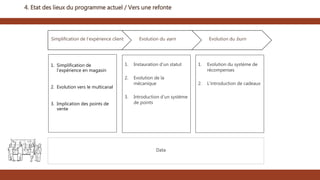 4. Etat des lieux du programme actuel / Vers une refonte
1. Simplification de
l’expérience en magasin
2. Evolution vers le multicanal
3. Implication des points de
vente
Evolution du burnEvolution du earnSimplification de l’expérience client
1. Instauration d’un statut
2. Evolution de la
mécanique
3. Introduction d’un système
de points
1. Evolution du système de
récompenses
2. L’introduction de cadeaux
Data
 