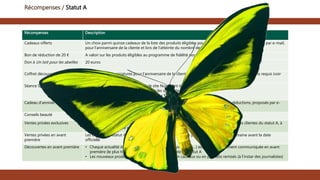 Récompenses / Statut A
Récompenses Description
Cadeaux offerts Un choix parmi quinze cadeaux de la liste des produits éligibles pour les bons de réductions, proposés par e-mail,
pour l’anniversaire de la cliente et lors de l’atteinte du nombre de points requis (voir liste)
Bon de réduction de 20 € A valoir sur les produits éligibles au programme de fidélité pour le statut A (voir liste)
Don à Un toit pour les abeilles 20 euros
Coffret découvertes Le coffret de 12 miniatures pour l’anniversaire de la cliente et lors de l’atteinte du nombre de points requis (voir
liste)
Séance Spa • Uniquement les soins vendus sur le site Nuxe sont éligibles.
• Earn des points dans les spa NUXE ou les spa partenaires.
• Burn des points uniquement dans les Spa Nuxe
Cadeau d’anniversaire Un choix parmi quinze cadeaux dans la liste des produits éligibles pour les bons de réductions, proposés par e-
mail, pour l’anniversaire de la cliente
Conseils beauté Tutoring vidéo envoyé en avant première (3 semaines avant)
Ventes privées exclusives Une réplique des actuelles ventes privilèges de Nuxe est organisée exclusivement pour les clientes du statut A, à
une période de l’année qui convient le mieux à Nuxe.
Ventes privées en avant
première
Les clientes du statut A ont le droit de bénéficier des ventes privilèges de Nuxe une semaine avant la date
officielle
Découvertes en avant première • Chaque actualité de la marque (nouveau film, nouveau site…) est systématiquement communiquée en avant
première (le plus tôt possible) par e-mail à la cliente du statut A
• Les nouveaux produits sont proposés à la vente, en cadeaux ou en produits remisés (à l’instar des journalistes)
 