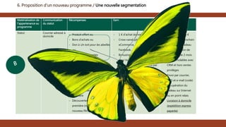 6. Proposition d’un nouveau programme / Une nouvelle segmentation
Matérialisation de
l’appartenance au
programme
Communication
du statut
Récompenses Earn Burn
Statut Courrier adressé à
domicile
- Produit offert ou
- Bons d’achats ou
- Don à Un toit pour les abeilles
ou
- Coffrets découvertes
- Séance spa
- Cadeaux d’anniversaire (de la
relation)
- Tutoring vidéo en avant
première
- Ventes privées exclusives
- Ventes privées en avant
première
- Découvertes en avant
première (nouveaux produits,
nouveau film, nouveau site…)
- 1 € d’achat donne 10 points
- Cross-canal (pharmacie,
eCommerce, mobile,
Facebook…)
- Bonusing de points (100 points
pour toutes les informations
clientes remplies, 10 points par
actions sociales)
- Opérations de doublement de
points
- A chaque déclaration la validité
des points est reportée de 12
mois
- 100 points = 10 €
offerts sur le prochain
achat ou un cadeau
- Validité du bon de
réduction de 2 mois
- Non cumulables avec
CRM et hors ventes
privilèges
- Envoi par courrier,
SMS et e-mail (code)
- Récupération du
cadeau sur Internet
ou en point relais
- Livraison à domicile
(expédition express
payante)
 