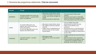 1. Panorama des programmes relationnels / Chez les concurrents
Marques Principe + -
BIODERMA
6 produits achetés (hors sticks, lots
et petits formats) = 1 produit offert
(parmi une sélection)
• Mécanique simple (tickets caisse)
• 3 façons d’enregistrer ses preuves
d’achat : par courrier, en ligne, via
mobile
• Retrait du produit en pharmacie
• Choix de produits offerts assez
restreint
• Navigation pas toujours confortable
(bug au moment de renseigner la date
et le code postal du point de vente)
LIERAC
Un produit offert parmi une
sélection dès 125€ d’achat (hors
Lierac prescription)
Un soin anti-âge offert parmi une
sélection dès 250€ d’achat
• Mécanique simple (tickets caisse)
• Des cadeaux (produits proposés)
attractifs
• Cadeau remis immédiatement en
point de vente une fois le palier
d’achat atteint
• Carte de fidélité disponible
exclusivement en point de vente
• Paliers d’achat élevés et peu
nombreux
• Pharmaciens peu ou mal informés de
l’existence du programme de fidélité
• Le labo doit contrôler et rembourser le
produit offert
GARANCIA
5 produits achetés = 1 produit
offert au choix
• Mécanique simple
• Possibilité de choisir son produit
offert
• Le client participe aux frais de livraison
: 8.50€
• Délai de livraison long : 8 semaines
• Pas de programme de fidélité en ligne
: seulement la possibilité d’éditer sa
demande, tout se fait par courrier
 