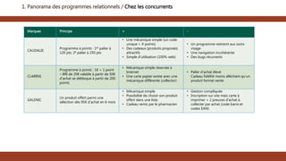 1. Panorama des programmes relationnels / Chez les concurrents
Marques Principe + -
CAUDALIE
Programme à points : 1er palier à
120 pts, 2e palier à 250 pts
• Une mécanique simple (un code
unique = X points)
• Des cadeaux (produits proposés)
attractifs
• Simple d’utilisation (100% web)
• Un programme restreint aux soins
visage
• Une navigation incohérente
• Des bugs récurrents
CLARINS
Programme à points : 1€ = 1 point
– BRI de 20€ valable à partir de 50€
d’achat se débloque à partir de 200
points
• Mécanique simple réservée à
Internet
• Une carte papier existe avec une
mécanique différente (collector)
• Palier d’achat élevé
Cadeau fidélité moins alléchant qu’un
produit format vente
GALENIC
Un produit offert parmi une
sélection dès 95€ d’achat en 6 mois
• Mécanique simple
• Possibilité de choisir son produit
offert dans une liste.
• Cadeau remis par le pharmacien
• Gestion compliquée
• Inscription sur site mais carte à
imprimer + 2 preuves d’achat à
collecter par achat (code barre et
codes EAN)
 