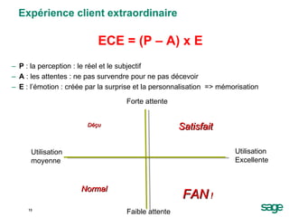 ECE = (P – A) x E P  : la perception : le réel et le subjectif A  : les attentes : ne pas survendre pour ne pas décevoir E  : l’émotion : créée par la surprise et la personnalisation  => mémorisation Expérience client extraordinaire Forte attente Faible attente Utilisation moyenne Utilisation Excellente FAN  ! Déçu Satisfait Normal 