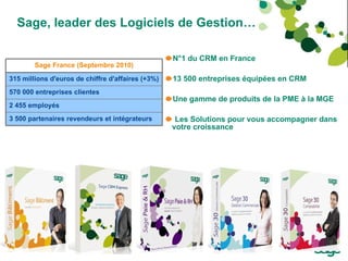 N°1 du CRM en France  13 500 entreprises équipées en CRM Une gamme de produits de la PME à la MGE Les Solutions pour vous accompagner dans votre croissance Sage, leader des Logiciels de Gestion… Sage France (Septembre 2010) 315 millions d'euros de chiffre d'affaires (+3%) 570 000 entreprises clientes 2 455 employés 3 500 partenaires revendeurs et intégrateurs 