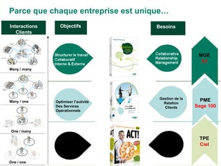 Parce que chaque entreprise est unique… MGE X3 One / one One / many Interactions Clients Many / one Many / many Objectifs Besoins Optimiser l’activité Des Services Opérationnels Gestion de la Relation Clients PME Sage 100 Disposer d’un Référentiel Client Gestion  de Contacts TPE Ciel 