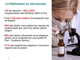 5%  de rétention =  25% à 55%  d’augmentation des bénéfices (Bain & Cie) Il est  7 fois plus coûteux  de prospecter que de fidéliser 68%  des clients vous quittent par manque de contact plutôt que  pour tout autres raisons (Sage). 98%  des clients mécontents ne se plaignent jamais, ils se contentent de vous quitter (P. Fisk – Customer Genius) 75 %  des expériences négatives n’ont aucun rapport avec le produit. La fidélisation au microscope 
