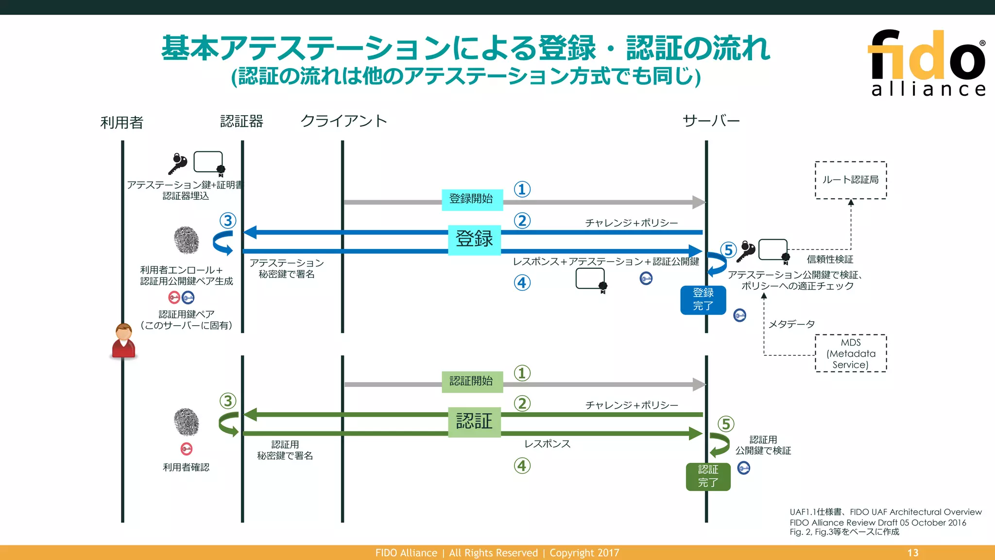 基本アテステーションによる登録・認証の流れ
(認証の流れは他のアテステーション⽅式でも同じ)
FIDO Alliance | All Rights Reserved | Copyright 2017 13
認証器 クライアント サーバー
登録
登録開始
チャレンジ＋ポリシー
レスポンス＋アテステーション＋認証公開鍵
認証
認証開始
チャレンジ＋ポリシー
レスポンス
利⽤者
利⽤者エンロール＋
認証⽤公開鍵ペア⽣成
認証⽤鍵ペア
（このサーバーに固有）
アテステーション鍵+証明書
認証器埋込
アテステーション
秘密鍵で署名 アテステーション公開鍵で検証、
ポリシーへの適正チェック
ルート認証局
信頼性検証
①
②③
④
⑤
①
②③
④
⑤
利⽤者確認
認証⽤
秘密鍵で署名
認証⽤
公開鍵で検証
登録
完了
認証
完了
UAF1.1仕様書、FIDO UAF Architectural Overview
FIDO Alliance Review Draft 05 October 2016
Fig. 2, Fig.3等をベースに作成
MDS
(Metadata
Service)
メタデータ
 