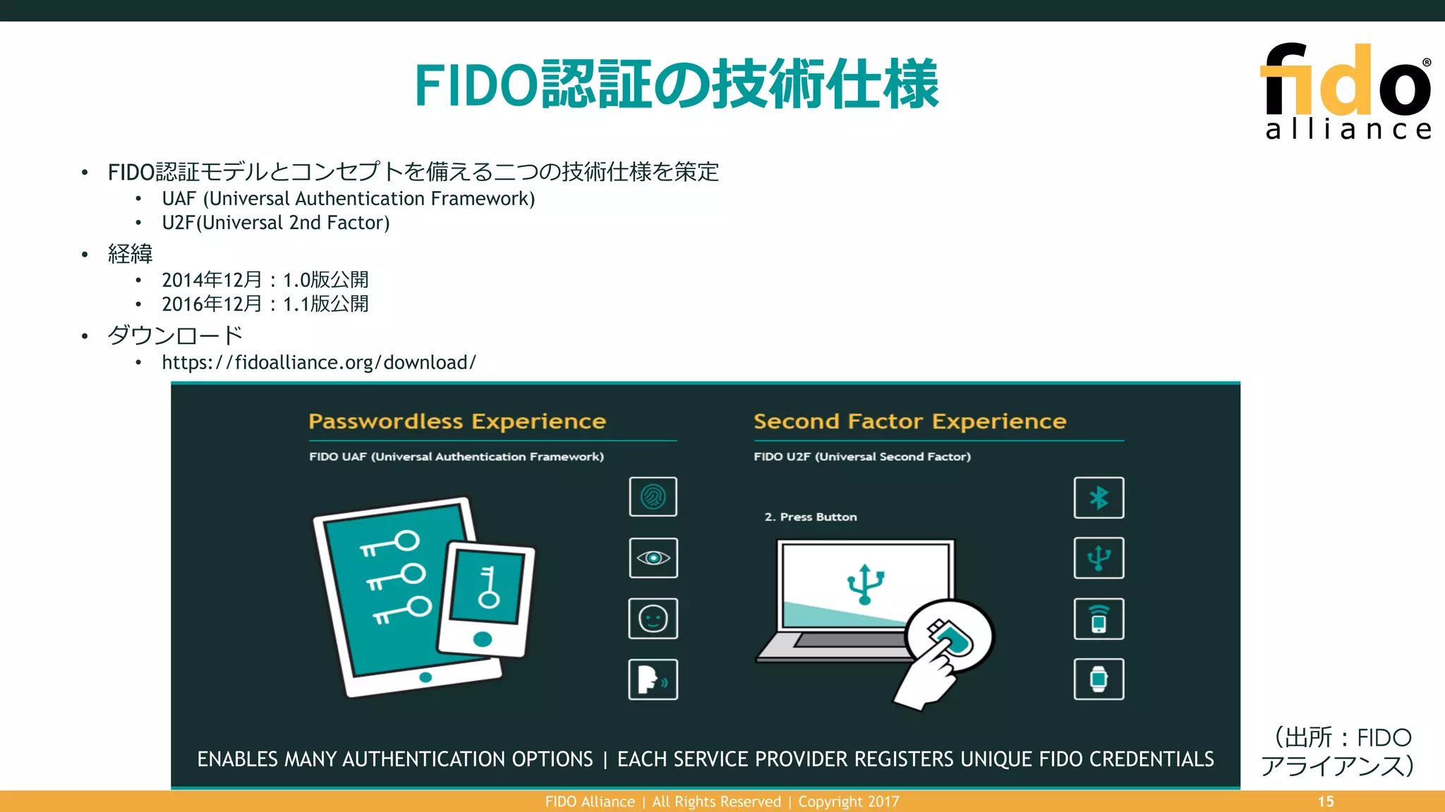 FIDO認証の技術仕様
• FIDO認証モデルとコンセプトを備える⼆つの技術仕様を策定
• UAF (Universal Authentication Framework)
• U2F(Universal 2nd Factor)
• 経緯
• 2014年12⽉：1.0版公開
• 2016年12⽉：1.1版公開
• ダウンロード
• https://fidoalliance.org/download/
FIDO Alliance | All Rights Reserved | Copyright 2017 15
ENABLES MANY AUTHENTICATION OPTIONS | EACH SERVICE PROVIDER REGISTERS UNIQUE FIDO CREDENTIALS
（出所：FIDO
アライアンス）
 