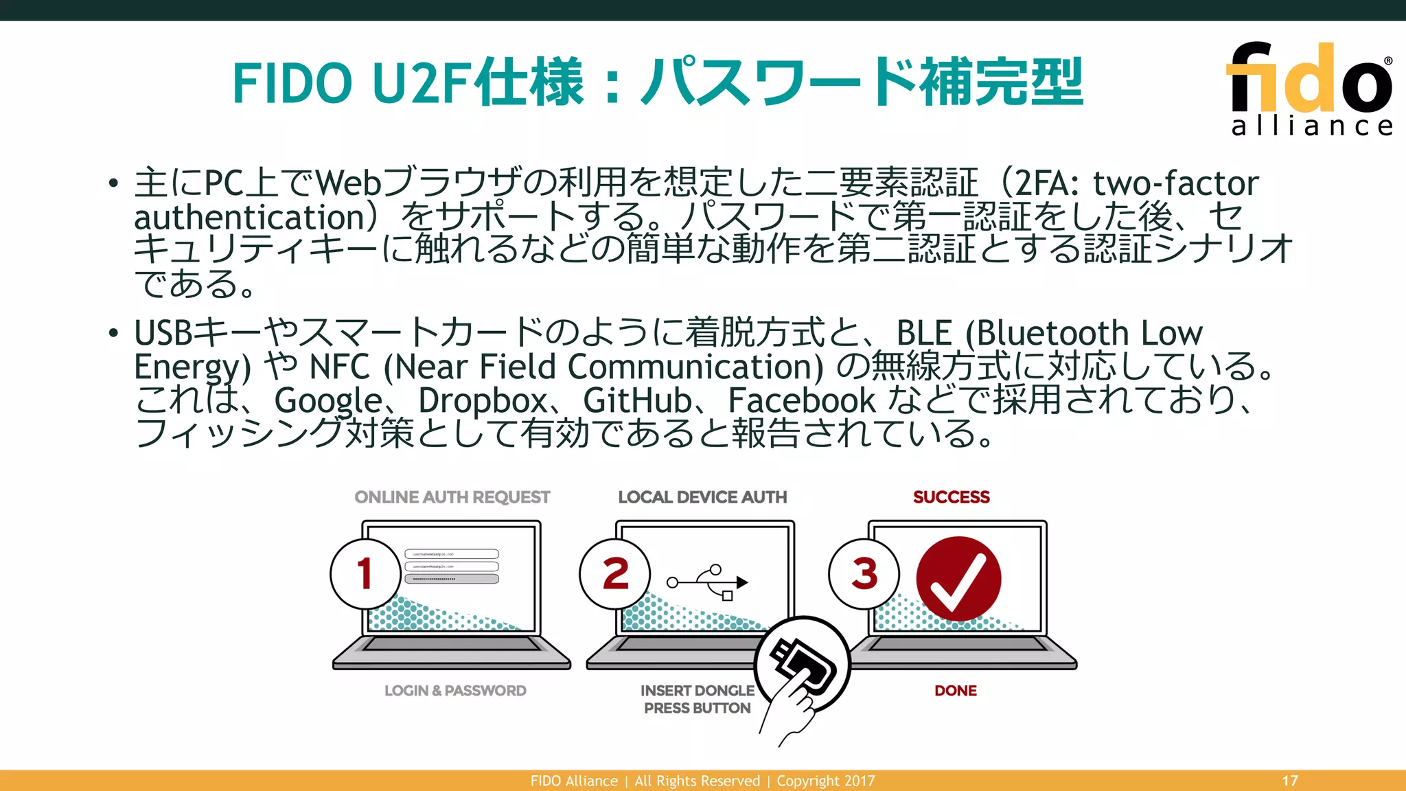 FIDO U2F仕様：パスワード補完型
• 主にPC上でWebブラウザの利⽤を想定した⼆要素認証（2FA: two-factor
authentication）をサポートする。パスワードで第⼀認証をした後、セ
キュリティキーに触れるなどの簡単な動作を第⼆認証とする認証シナリオ
である。
• USBキーやスマートカードのように着脱⽅式と、BLE (Bluetooth Low
Energy) や NFC (Near Field Communication) の無線⽅式に対応している。
これは、Google、Dropbox、GitHub、Facebook などで採⽤されており、
フィッシング対策として有効であると報告されている。
FIDO Alliance | All Rights Reserved | Copyright 2017 17
 