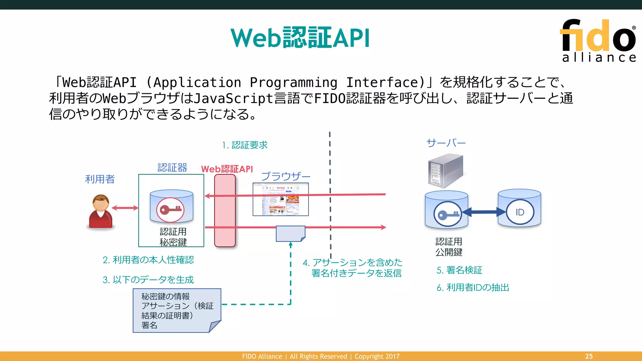 Web認証API
FIDO Alliance | All Rights Reserved | Copyright 2017 25
利⽤者
認証器
ブラウザー
1. 認証要求
3. 以下のデータを⽣成
秘密鍵の情報
アサーション（検証
結果の証明書）
署名
4. アサーションを含めた
署名付きデータを返信 5. 署名検証
ID
サーバー
認証⽤
公開鍵
認証⽤
秘密鍵
Web認証API
2. 利⽤者の本⼈性確認
6. 利⽤者IDの抽出
「Web認証API (Application Programming Interface)」を規格化することで、
利⽤者のWebブラウザはJavaScript⾔語でFIDO認証器を呼び出し、認証サーバーと通
信のやり取りができるようになる。
 