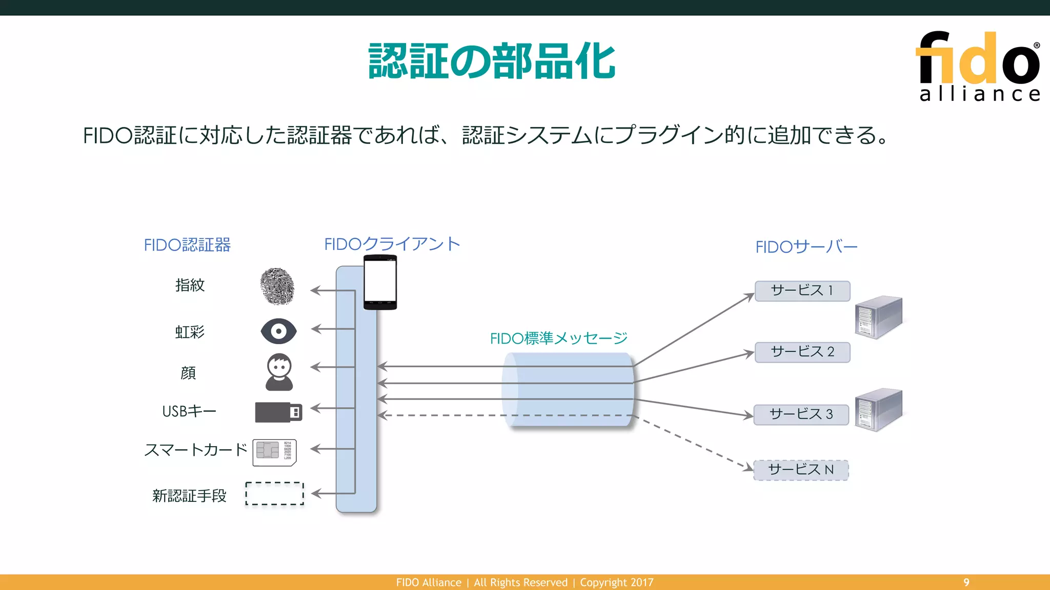 認証の部品化
FIDO Alliance | All Rights Reserved | Copyright 2017 9
FIDOサーバーFIDOクライアントFIDO認証器
指紋
虹彩
顔
USBキー
スマートカード
新認証⼿段
FIDO標準メッセージ
サービス 3
サービス 1
サービス 2
サービス N
FIDO認証に対応した認証器であれば、認証システムにプラグイン的に追加できる。
 