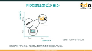 FIDO認証のビジョン
FIDO Alliance | All Rights Reserved | Copyright 2017 3
Poor Easy
WeakStrong
USABILITY
SECURITY
（出所：FIDOアライアンス）
FIDOアライアンスは、安全性と利便性の両⽴を⽬指している。
 