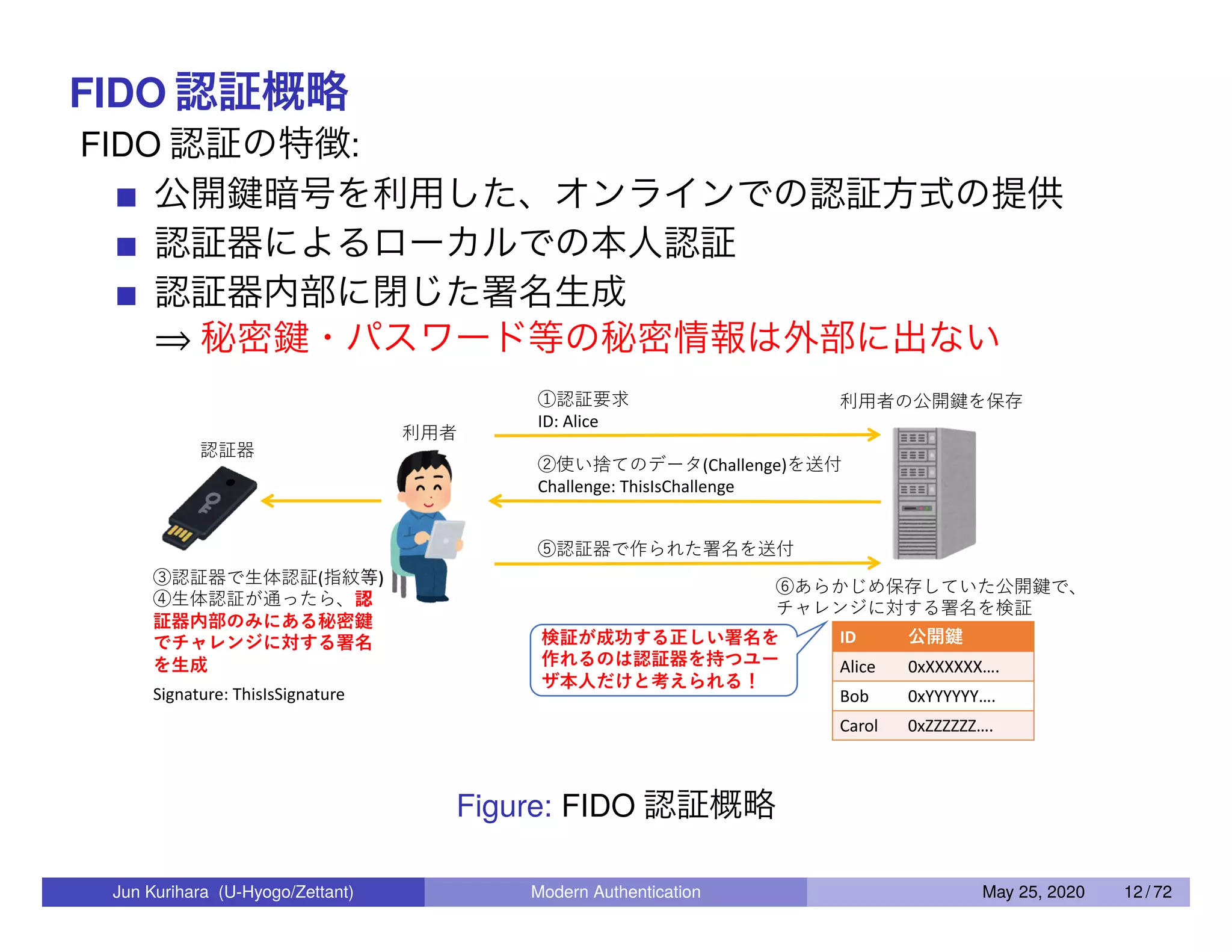 FIDO 認証概略 FIDO 認証の特徴: 公開鍵暗号を利用した、オンラインでの認証方式の提供 認証器によるローカルでの本人認証 認証器内部に閉じた署名生成 ⇒ 秘密鍵・パスワード等の秘密情報は外部に出ない Figure: FIDO 認証概略 Jun Kurihara (U-Hyogo/Zettant) Modern Authentication May 25, 2020 12 / 72 