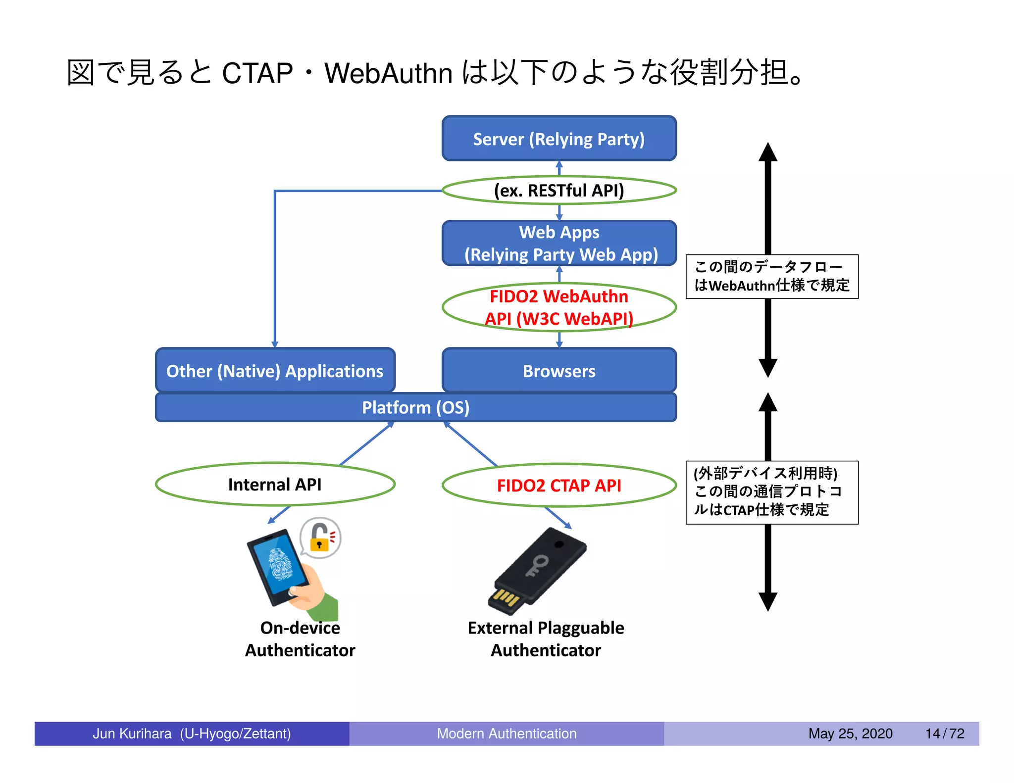 図で見ると CTAP・WebAuthn は以下のような役割分担。 Jun Kurihara (U-Hyogo/Zettant) Modern Authentication May 25, 2020 14 / 72 