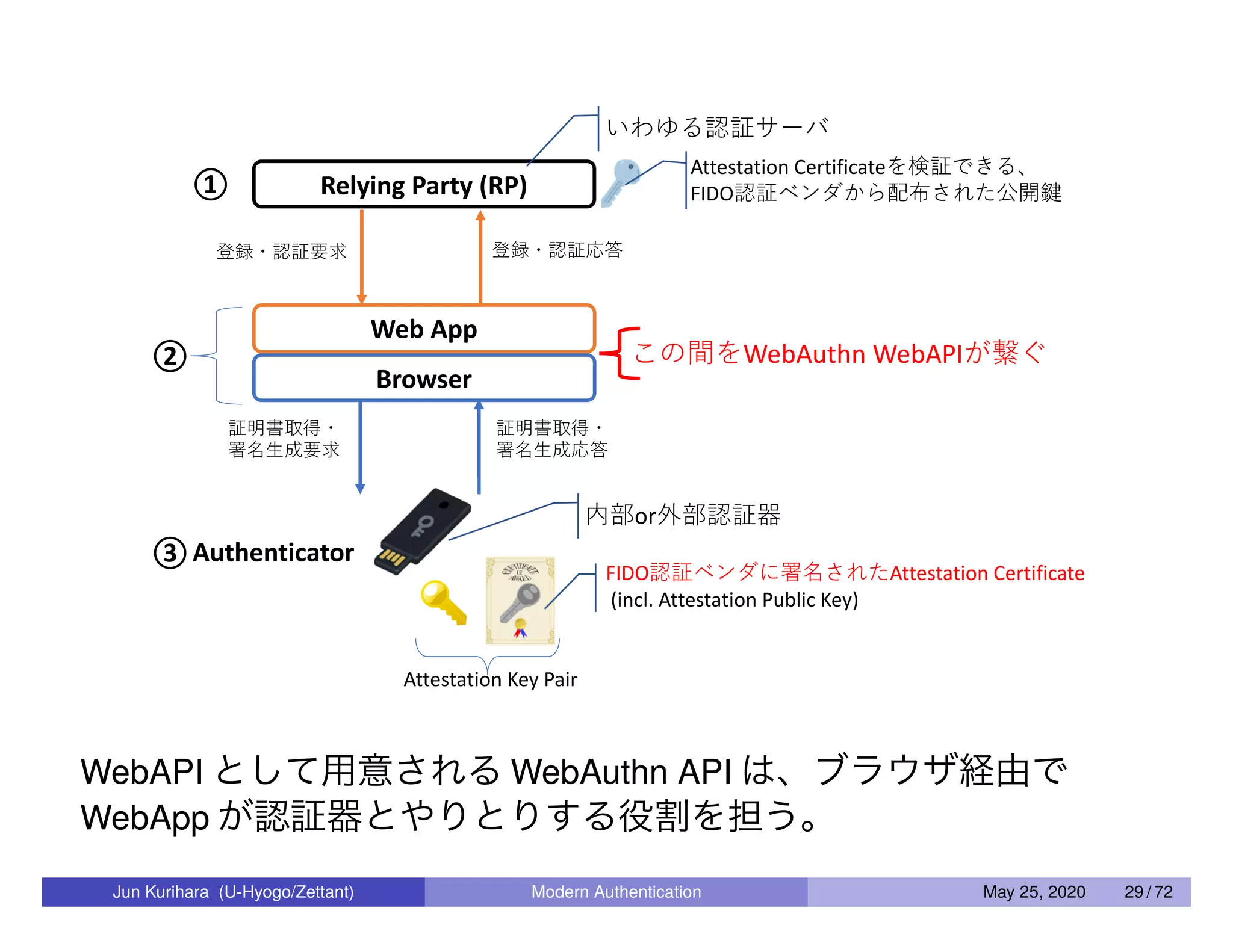 WebAPI として用意される WebAuthn API は、ブラウザ経由で WebApp が認証器とやりとりする役割を担う。 Jun Kurihara (U-Hyogo/Zettant) Modern Authentication May 25, 2020 29 / 72 