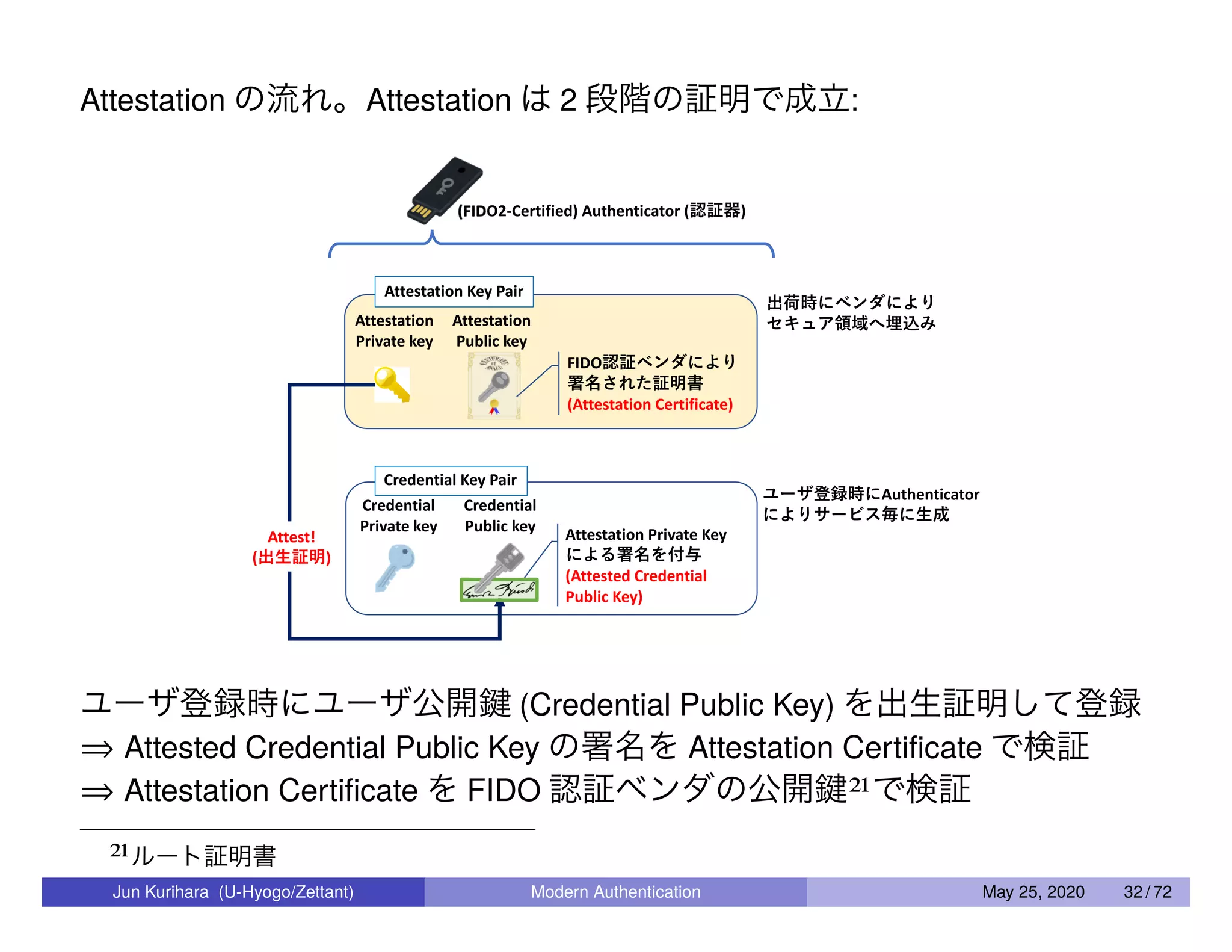 Attestation の流れ。Attestation は 2 段階の証明で成立: ユーザ登録時にユーザ公開鍵 (Credential Public Key) を出生証明して登録 ⇒ Attested Credential Public Key の署名を Attestation Certiﬁcate で検証 ⇒ Attestation Certiﬁcate を FIDO 認証ベンダの公開鍵21で検証 21ルート証明書 Jun Kurihara (U-Hyogo/Zettant) Modern Authentication May 25, 2020 32 / 72 