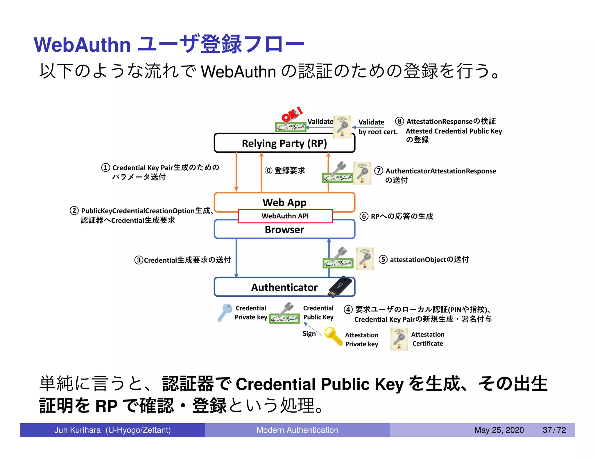 WebAuthn ユーザ登録フロー 以下のような流れで WebAuthn の認証のための登録を行う。 OK ! 単純に言うと、認証器で Credential Public Key を生成、その出生 証明を RP で確認・登録という処理。 Jun Kurihara (U-Hyogo/Zettant) Modern Authentication May 25, 2020 37 / 72 