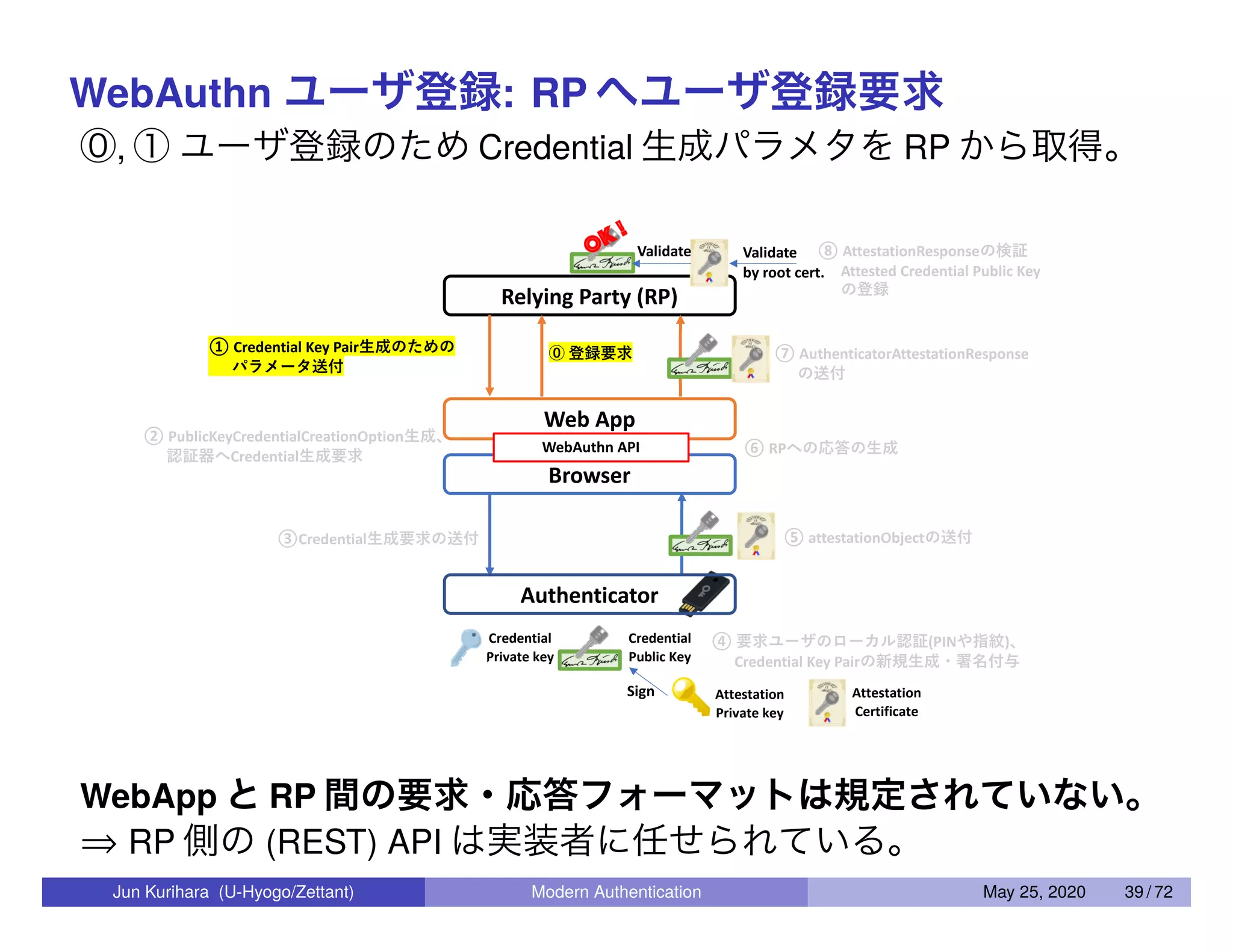 WebAuthn ユーザ登録: RP へユーザ登録要求 ⓪, ① ユーザ登録のため Credential 生成パラメタを RP から取得。 OK ! WebApp と RP 間の要求・応答フォーマットは規定されていない。 ⇒ RP 側の (REST) API は実装者に任せられている。 Jun Kurihara (U-Hyogo/Zettant) Modern Authentication May 25, 2020 39 / 72 