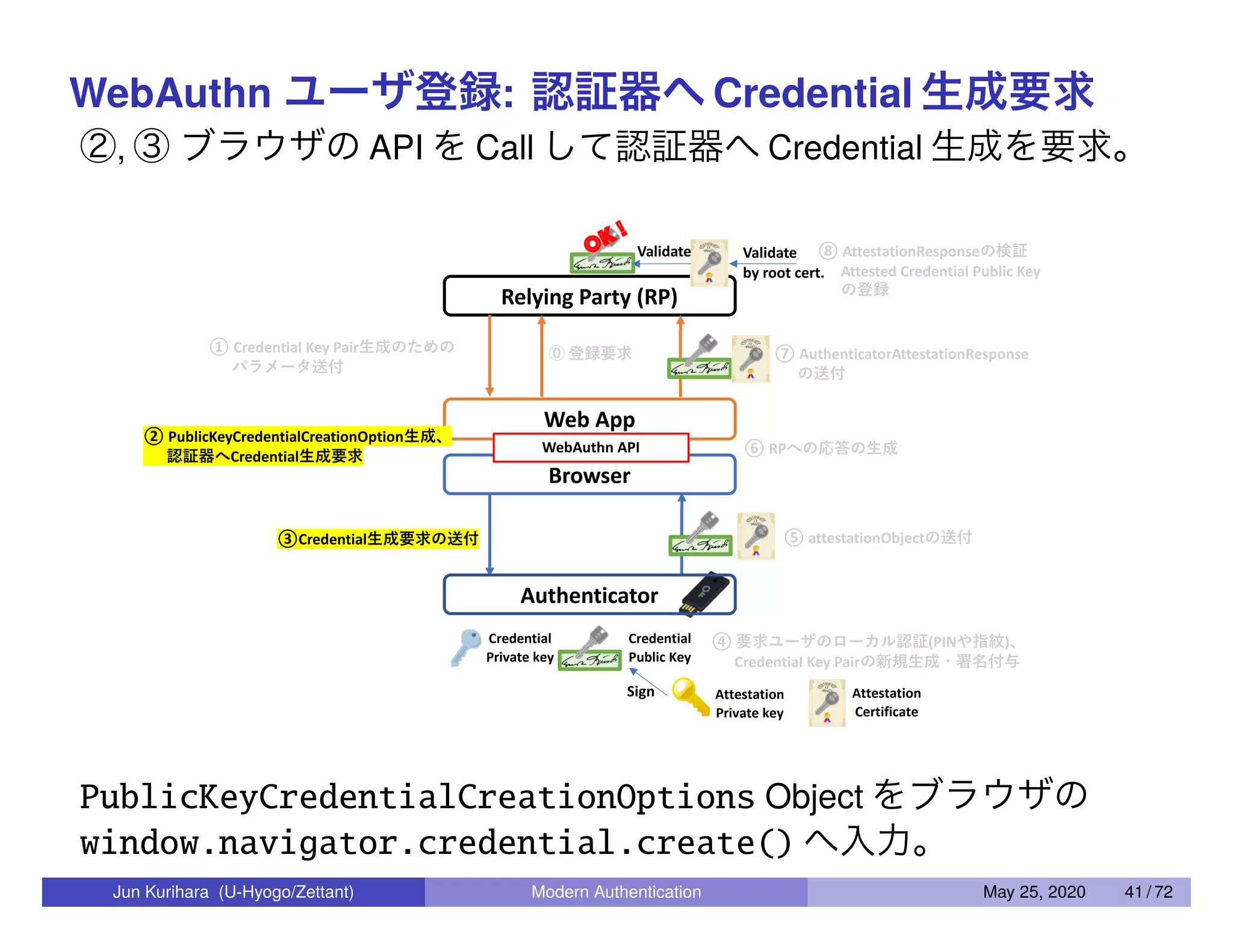 WebAuthn ユーザ登録: 認証器へ Credential 生成要求 ②, ③ ブラウザの API を Call して認証器へ Credential 生成を要求。 OK ! PublicKeyCredentialCreationOptions Object をブラウザの window.navigator.credential.create() へ入力。 Jun Kurihara (U-Hyogo/Zettant) Modern Authentication May 25, 2020 41 / 72 
