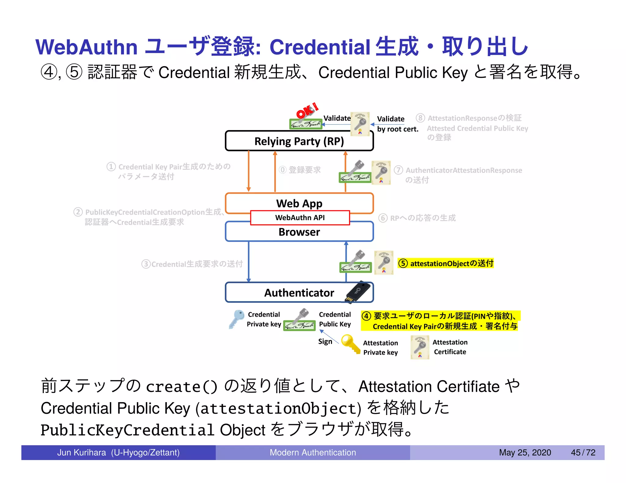 WebAuthn ユーザ登録: Credential 生成・取り出し ④, ⑤ 認証器で Credential 新規生成、Credential Public Key と署名を取得。 OK ! 前ステップの create() の返り値として、Attestation Certiﬁate や Credential Public Key (attestationObject) を格納した PublicKeyCredential Object をブラウザが取得。 Jun Kurihara (U-Hyogo/Zettant) Modern Authentication May 25, 2020 45 / 72 