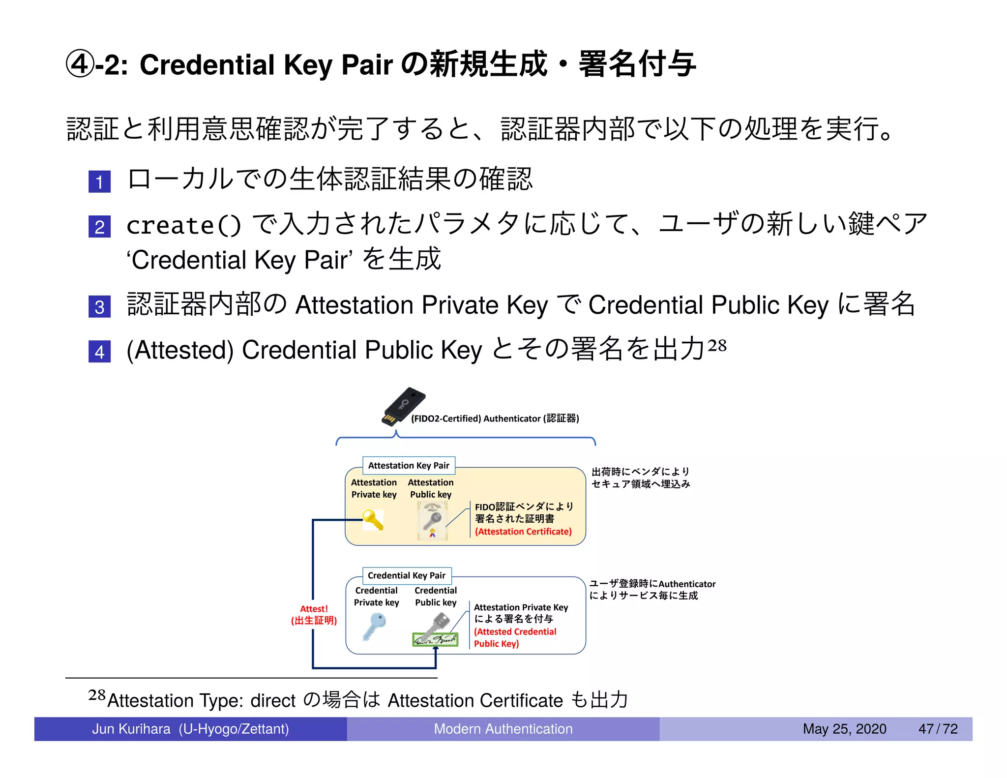 ④-2: Credential Key Pair の新規生成・署名付与 認証と利用意思確認が完了すると、認証器内部で以下の処理を実行。 1 ローカルでの生体認証結果の確認 2 create() で入力されたパラメタに応じて、ユーザの新しい鍵ペア ‘Credential Key Pair’ を生成 3 認証器内部の Attestation Private Key で Credential Public Key に署名 4 (Attested) Credential Public Key とその署名を出力28 28Attestation Type: direct の場合は Attestation Certiﬁcate も出力 Jun Kurihara (U-Hyogo/Zettant) Modern Authentication May 25, 2020 47 / 72 