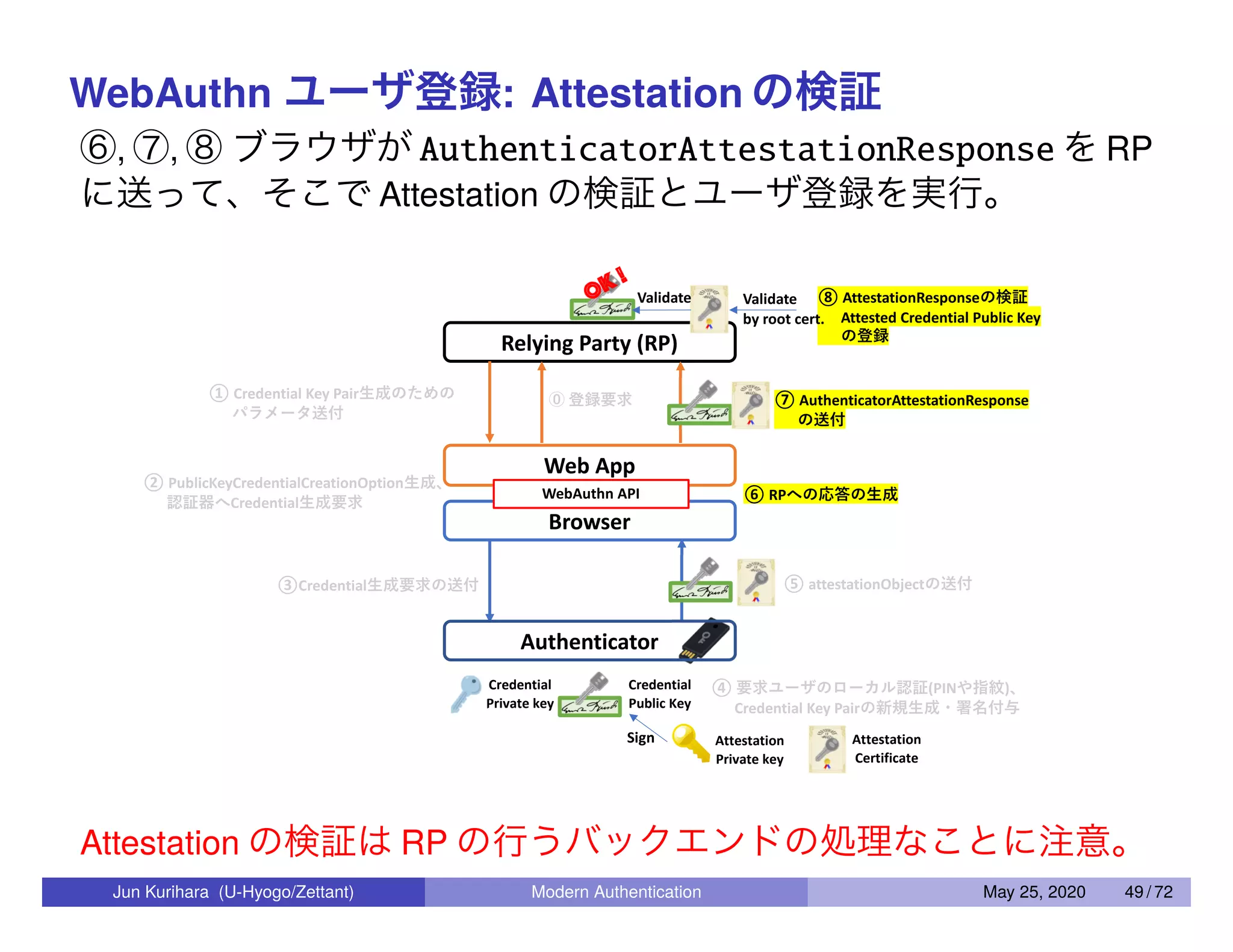 WebAuthn ユーザ登録: Attestation の検証 ⑥, ⑦, ⑧ ブラウザが AuthenticatorAttestationResponse を RP に送って、そこで Attestation の検証とユーザ登録を実行。 OK ! Attestation の検証は RP の行うバックエンドの処理なことに注意。 Jun Kurihara (U-Hyogo/Zettant) Modern Authentication May 25, 2020 49 / 72 