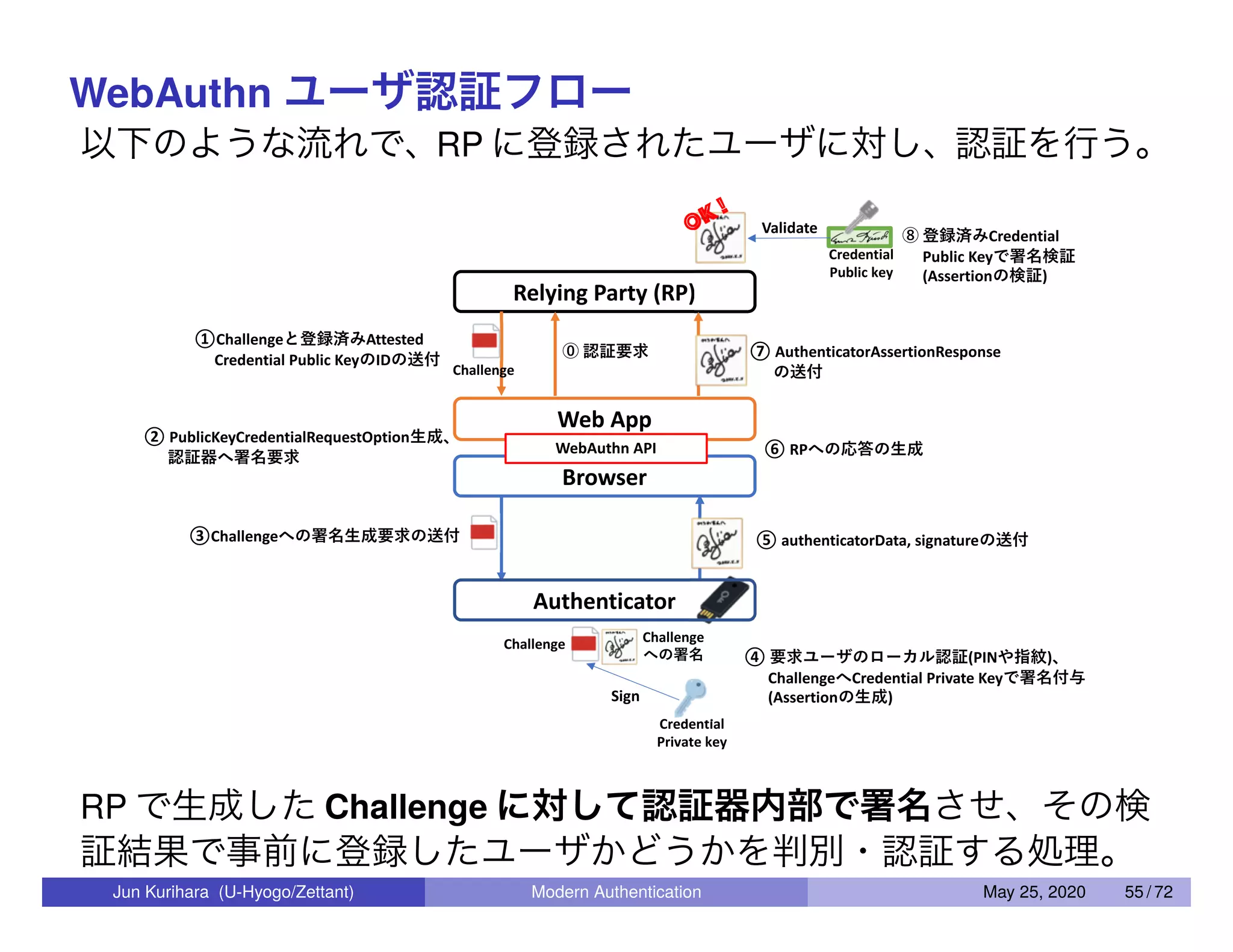 WebAuthn ユーザ認証フロー 以下のような流れで、RP に登録されたユーザに対し、認証を行う。 OK ! RP で生成した Challenge に対して認証器内部で署名させ、その検 証結果で事前に登録したユーザかどうかを判別・認証する処理。 Jun Kurihara (U-Hyogo/Zettant) Modern Authentication May 25, 2020 55 / 72 