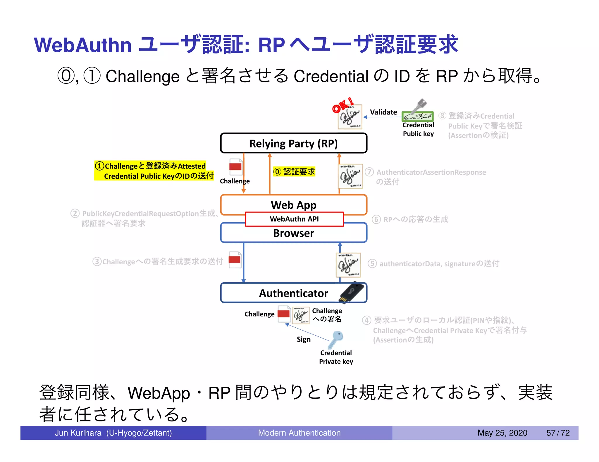 WebAuthn ユーザ認証: RP へユーザ認証要求 ⓪, ① Challenge と署名させる Credential の ID を RP から取得。 OK ! 登録同様、WebApp・RP 間のやりとりは規定されておらず、実装 者に任されている。 Jun Kurihara (U-Hyogo/Zettant) Modern Authentication May 25, 2020 57 / 72 