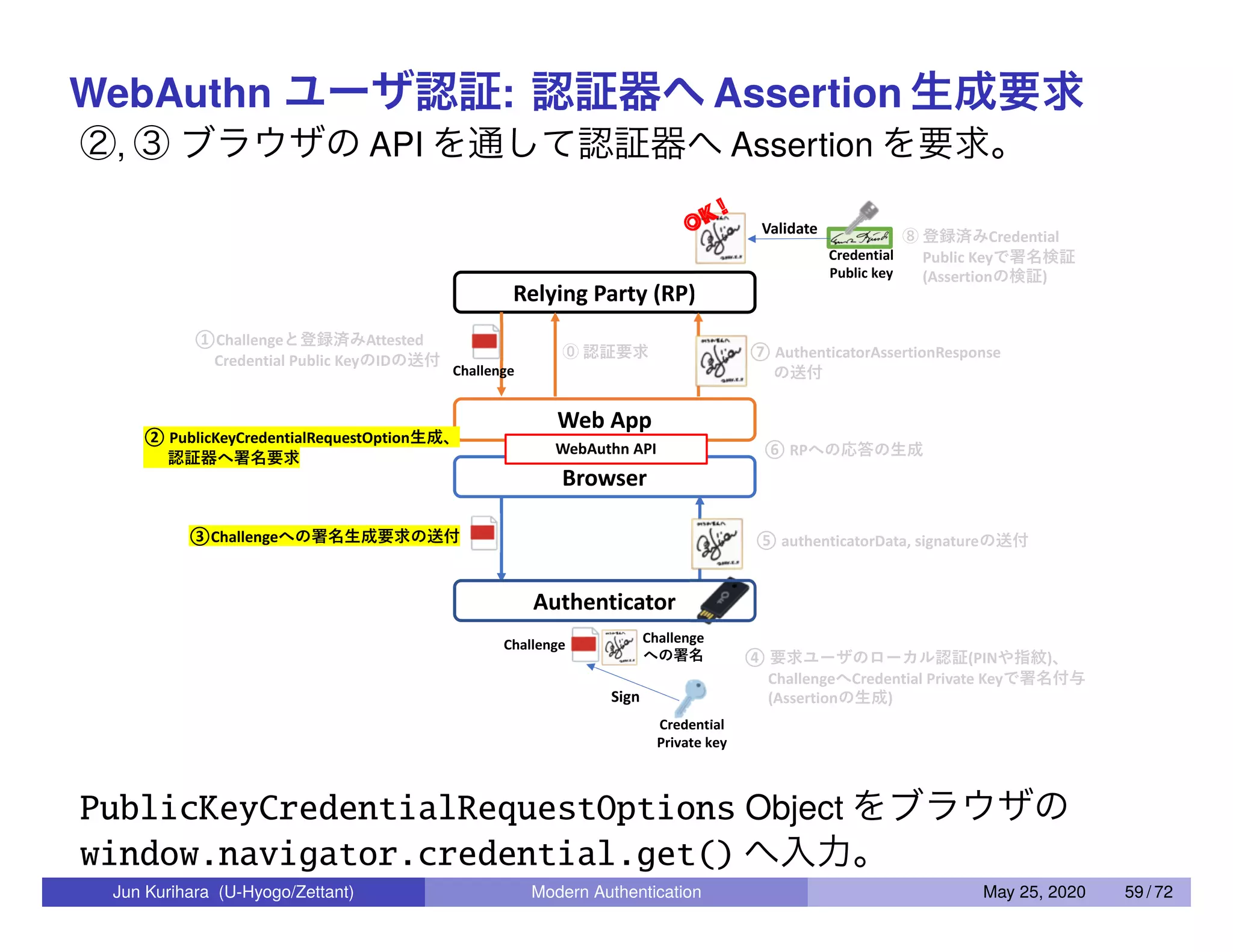 WebAuthn ユーザ認証: 認証器へ Assertion 生成要求 ②, ③ ブラウザの API を通して認証器へ Assertion を要求。 OK ! PublicKeyCredentialRequestOptions Object をブラウザの window.navigator.credential.get() へ入力。 Jun Kurihara (U-Hyogo/Zettant) Modern Authentication May 25, 2020 59 / 72 