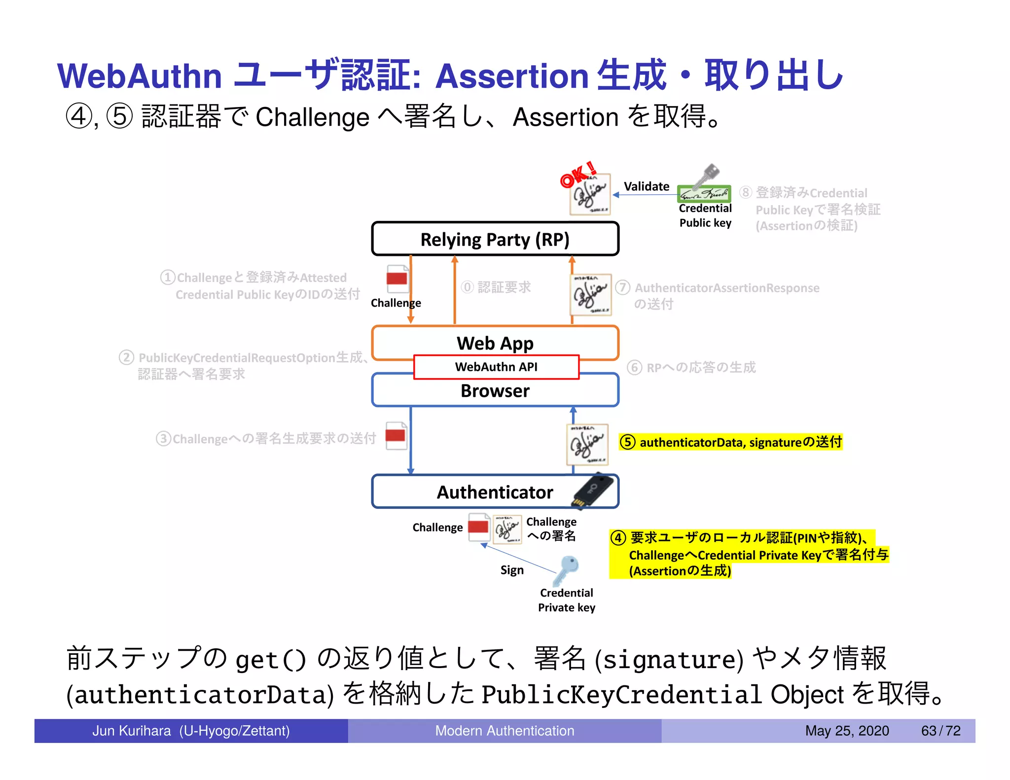 WebAuthn ユーザ認証: Assertion 生成・取り出し ④, ⑤ 認証器で Challenge へ署名し、Assertion を取得。 OK ! 前ステップの get() の返り値として、署名 (signature) やメタ情報 (authenticatorData) を格納した PublicKeyCredential Object を取得。 Jun Kurihara (U-Hyogo/Zettant) Modern Authentication May 25, 2020 63 / 72 
