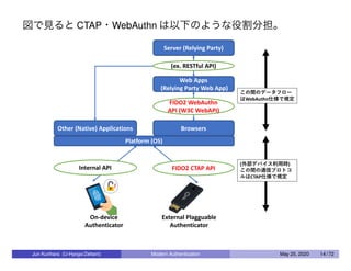 図で見ると CTAP・WebAuthn は以下のような役割分担。
Jun Kurihara (U-Hyogo/Zettant) Modern Authentication May 25, 2020 14 / 72
 