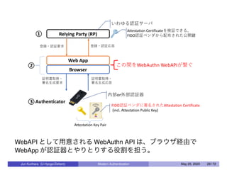 WebAPI として用意される WebAuthn API は、ブラウザ経由で
WebApp が認証器とやりとりする役割を担う。
Jun Kurihara (U-Hyogo/Zettant) Modern Authentication May 25, 2020 29 / 72
 