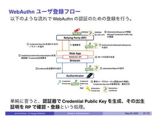 WebAuthn ユーザ登録フロー
以下のような流れで WebAuthn の認証のための登録を行う。
OK !
単純に言うと、認証器で Credential Public Key を生成、その出生
証明を RP で確認・登録という処理。
Jun Kurihara (U-Hyogo/Zettant) Modern Authentication May 25, 2020 37 / 72
 