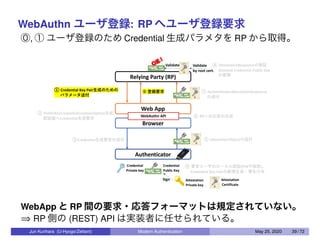 WebAuthn ユーザ登録: RP へユーザ登録要求
⓪, ① ユーザ登録のため Credential 生成パラメタを RP から取得。
OK !
WebApp と RP 間の要求・応答フォーマットは規定されていない。
⇒ RP 側の (REST) API は実装者に任せられている。
Jun Kurihara (U-Hyogo/Zettant) Modern Authentication May 25, 2020 39 / 72
 