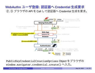 WebAuthn ユーザ登録: 認証器へ Credential 生成要求
②, ③ ブラウザの API を Call して認証器へ Credential 生成を要求。
OK !
PublicKeyCredentialCreationOptions Object をブラウザの
window.navigator.credential.create() へ入力。
Jun Kurihara (U-Hyogo/Zettant) Modern Authentication May 25, 2020 41 / 72
 